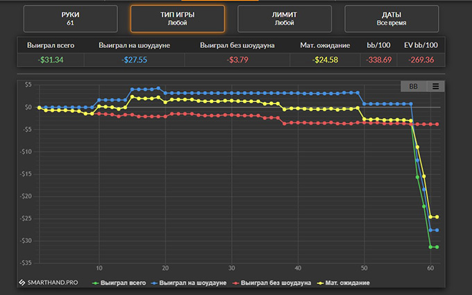 График выигрышей-проигрышей