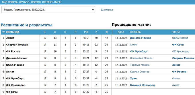 Турнирная таблица