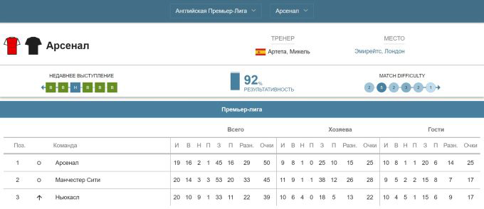 Статистика «Арсенала»