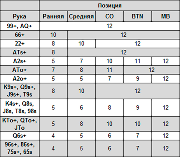 Пуш-фолд по Нэшу