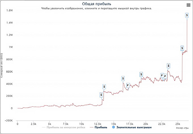 Статистика организатора