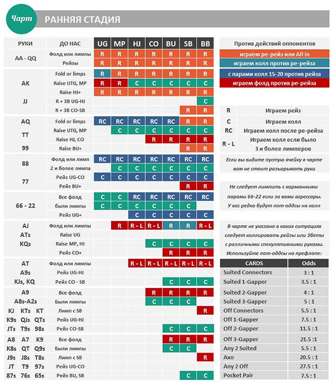 Чарт для ранней стадии турниров