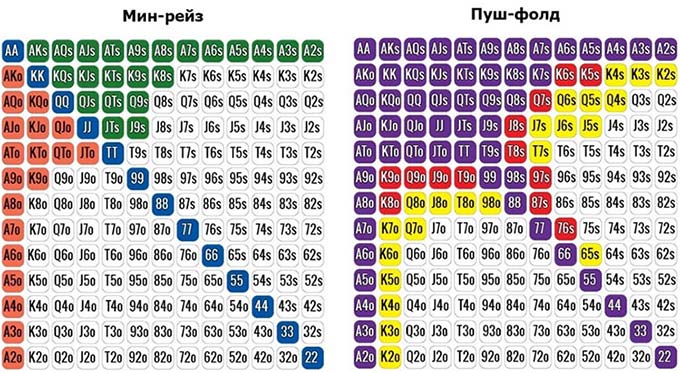 Мин-рейз и Пуш-фолд