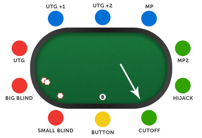 Места покеристов за столом