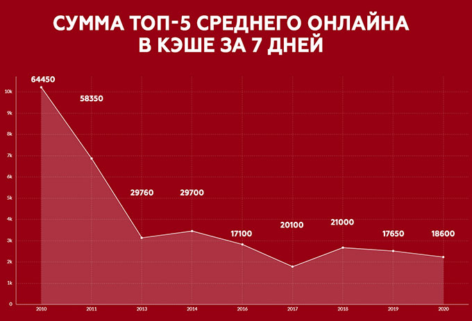 Динамика изменения популярности онлайн-покера