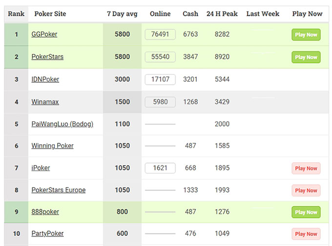 Сравнение топ-10 самых популярных покер-румов