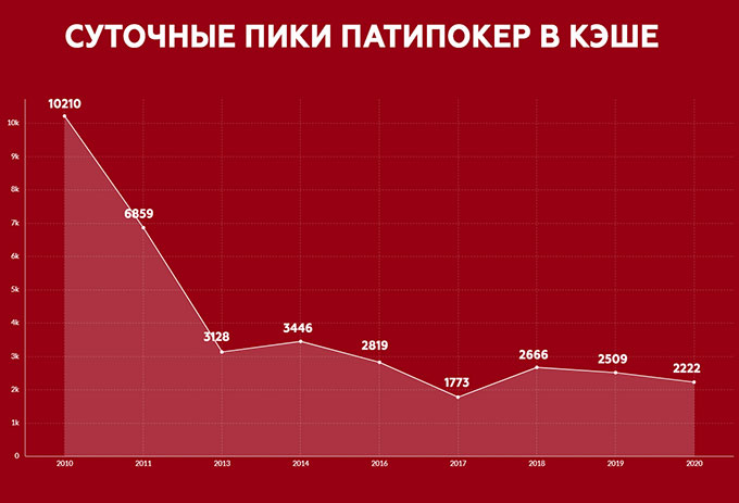 Диаграмма изменения количества кэшевиков