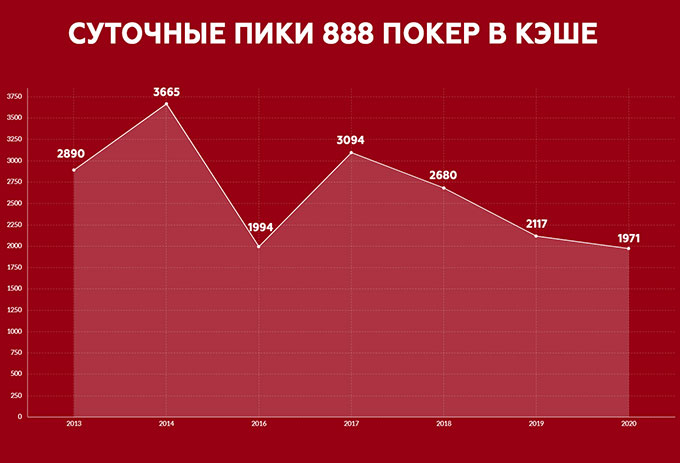 Динамика изменения активности в кэш-играх на 888poker