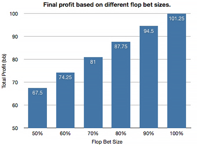 Динамика увеличения выигрыша на ривере