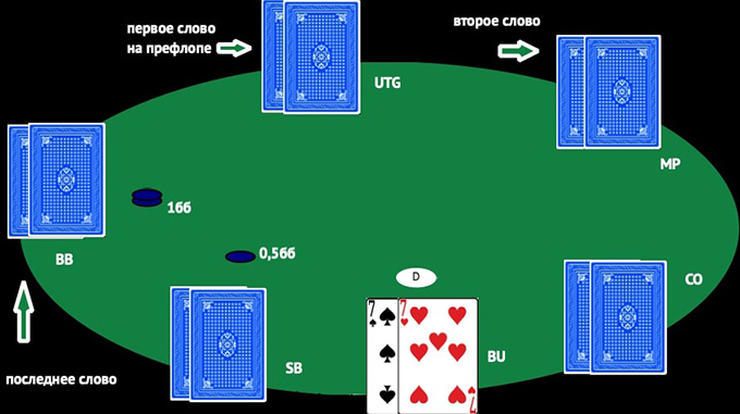 Порядок ходов в начале раздачи