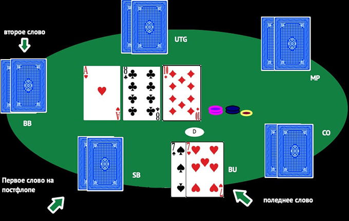 Очередность ходов на постфлопе